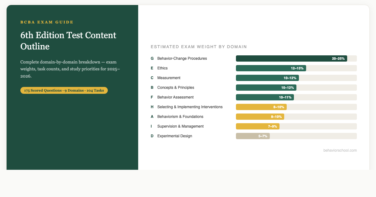 BCBA 6th Edition Test Content Outline: Complete Domain-by-Domain Breakdown (2025–2026)